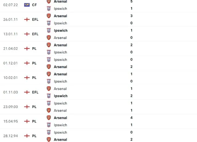 Lịch sử đối đầu Arsenal vs Ipswich 